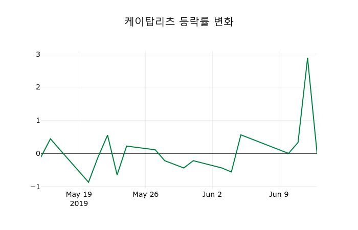 ▲지난 2주간의 등락률 변동정보