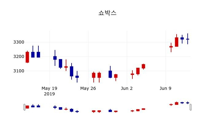 ▲지난 30영업일 동안 쇼박스 주가변동정보