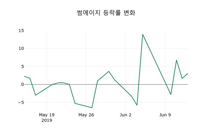 ▲지난 2주간의 등락률 변동정보