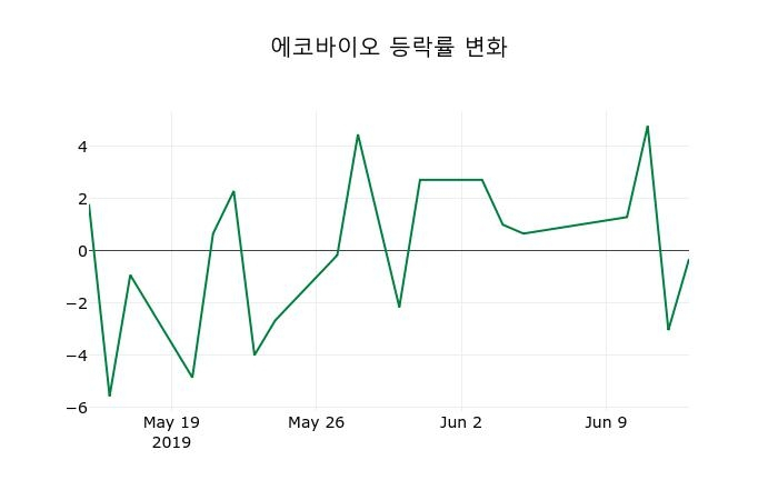 ▲지난 2주간의 등락률 변동정보
