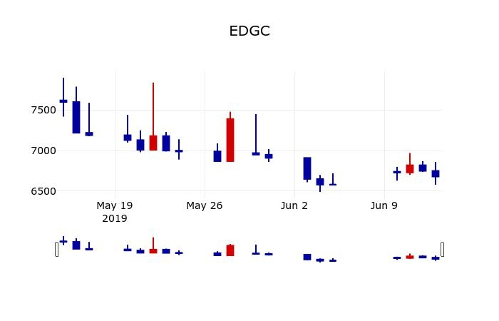 ▲지난 30영업일 동안 EDGC 주가변동정보