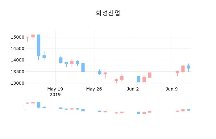 ▲지난 30영업일 동안 화성산업 종목 종가정보