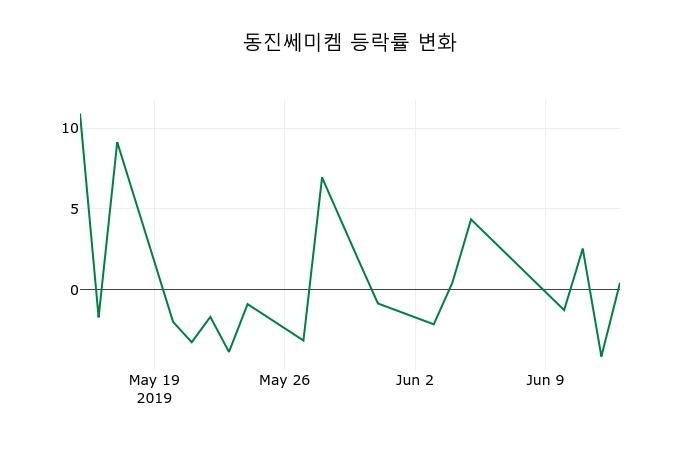 ▲지난 2주간의 등락률 변동정보