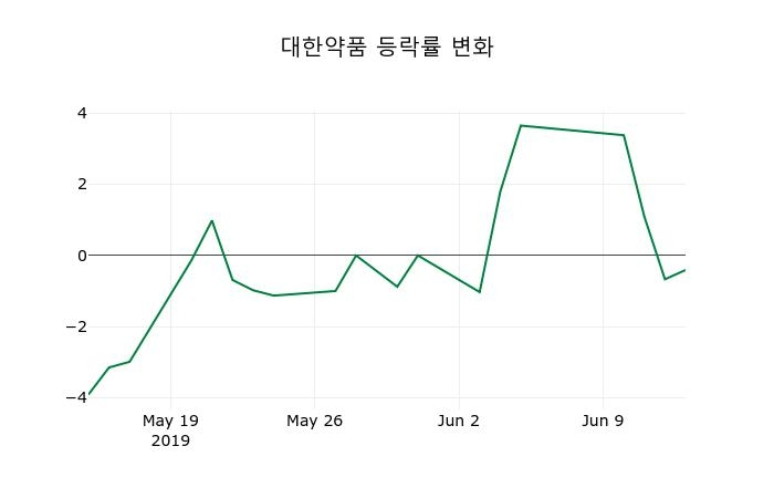 ▲지난 2주간의 등락률 변동정보