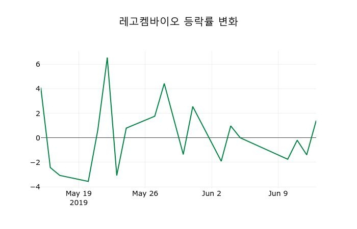 ▲지난 2주간의 등락률 변동정보