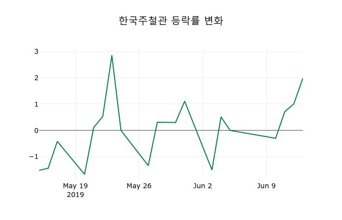 ▲지난 2주간의 등락률 변동정보