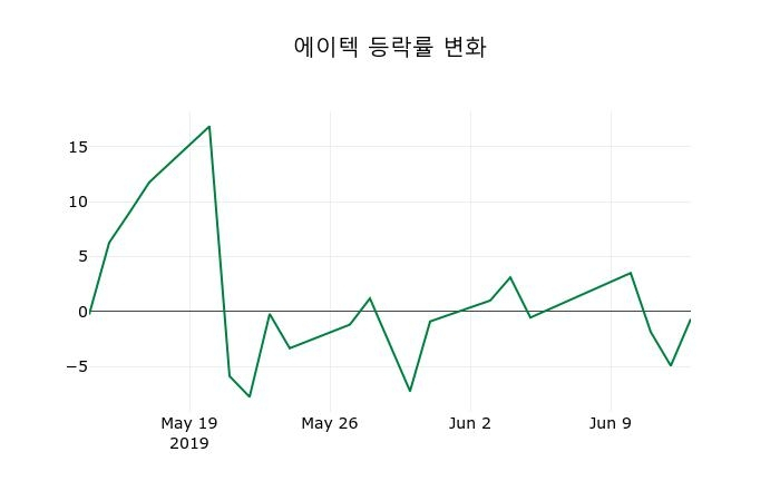 ▲지난 2주간의 등락률 변동정보