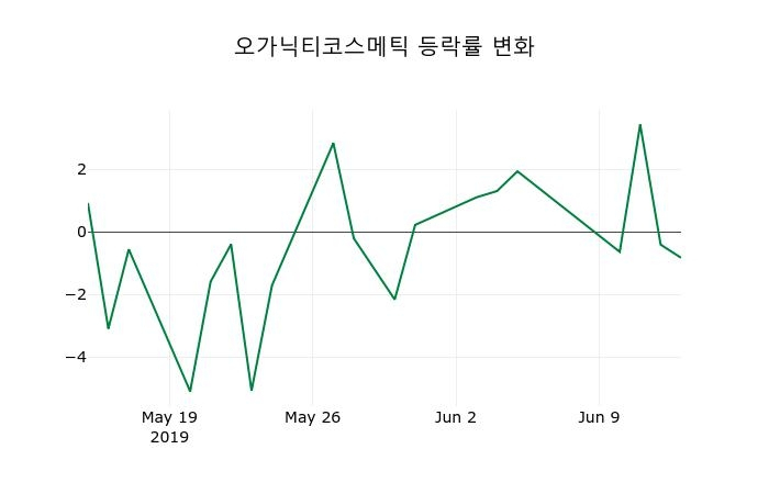 ▲지난 2주간의 등락률 변동정보