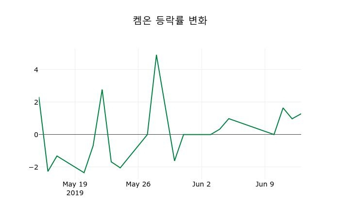 ▲지난 2주간의 등락률 변동정보