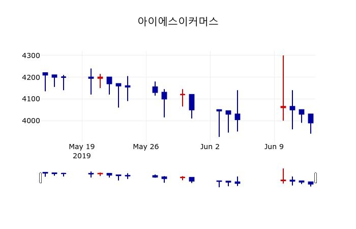 ▲지난 30영업일 동안 아이에스이커머스 주가변동정보