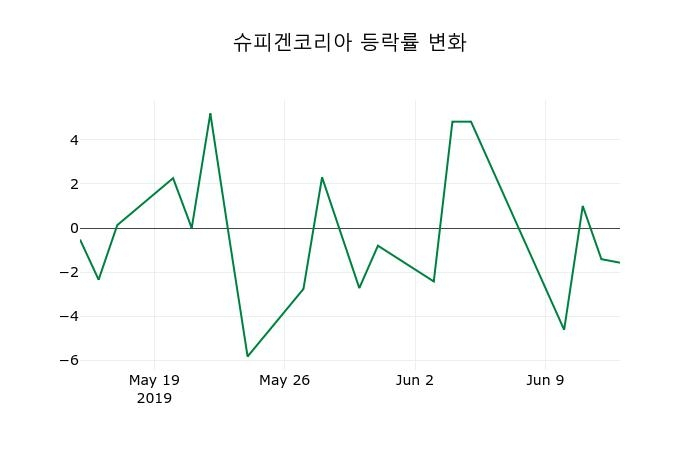 ▲지난 2주간의 등락률 변동정보