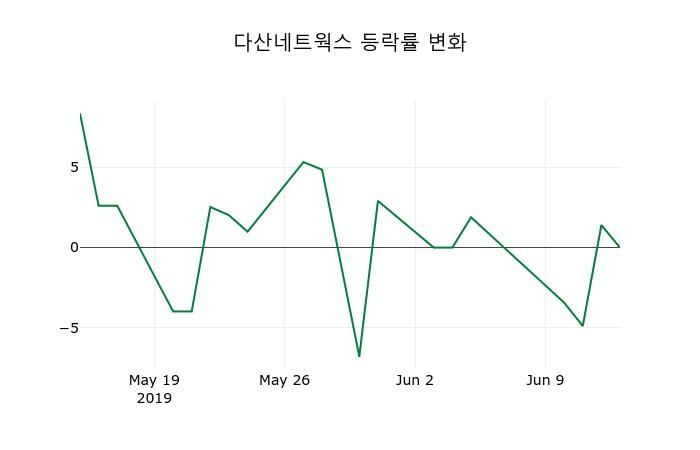 ▲지난 2주간의 등락률 변동정보