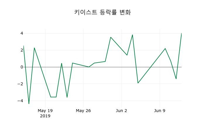▲지난 2주간의 등락률 변동정보