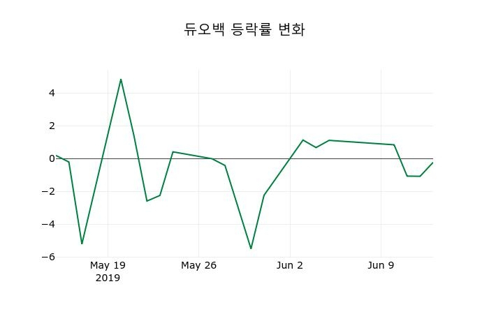 ▲지난 2주간의 등락률 변동정보