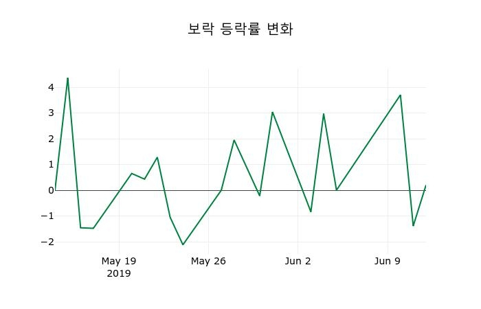 ▲지난 2주간의 등락률 변동정보