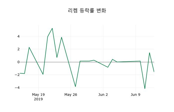 ▲지난 2주간의 등락률 변동정보
