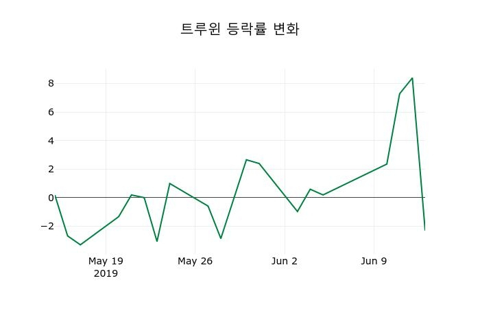 ▲지난 2주간의 등락률 변동정보