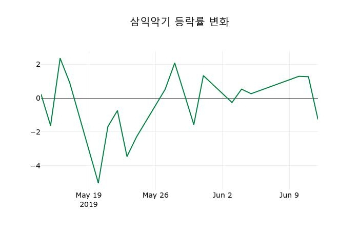 ▲지난 2주간의 등락률 변동정보