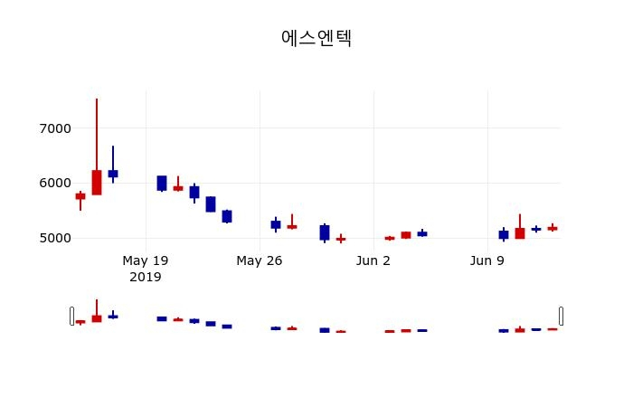▲지난 30영업일 동안 에스엔텍 주가변동정보