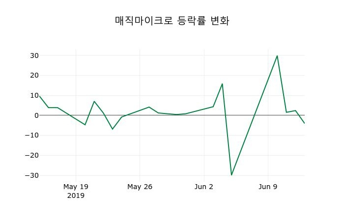 ▲지난 2주간의 등락률 변동정보