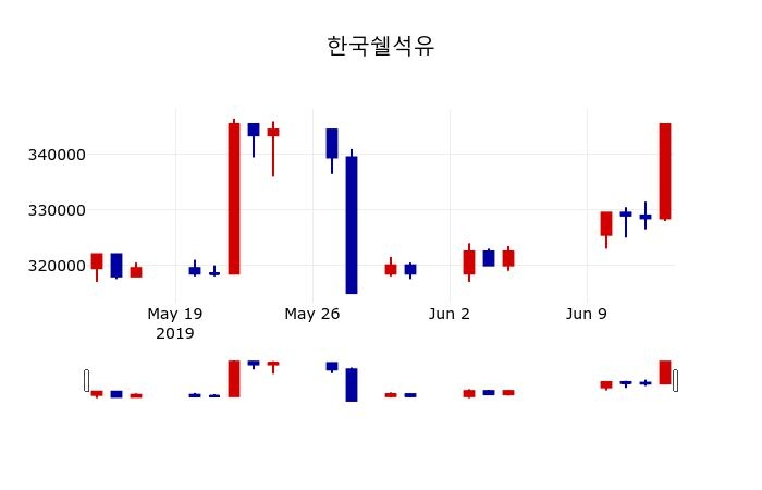 ▲지난 30영업일 동안 한국쉘석유 주가변동정보