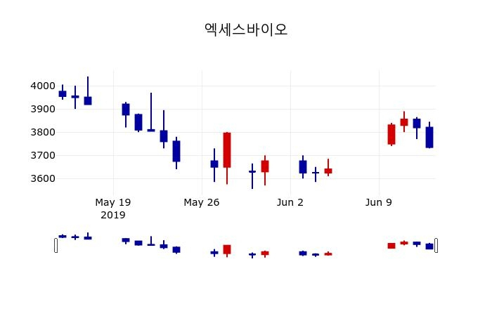 ▲지난 30영업일 동안 엑세스바이오 주가변동정보