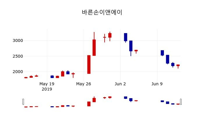 ▲지난 30영업일 동안 바른손이앤에이 주가변동정보