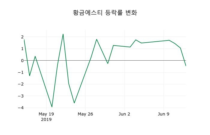 ▲지난 2주간의 등락률 변동정보