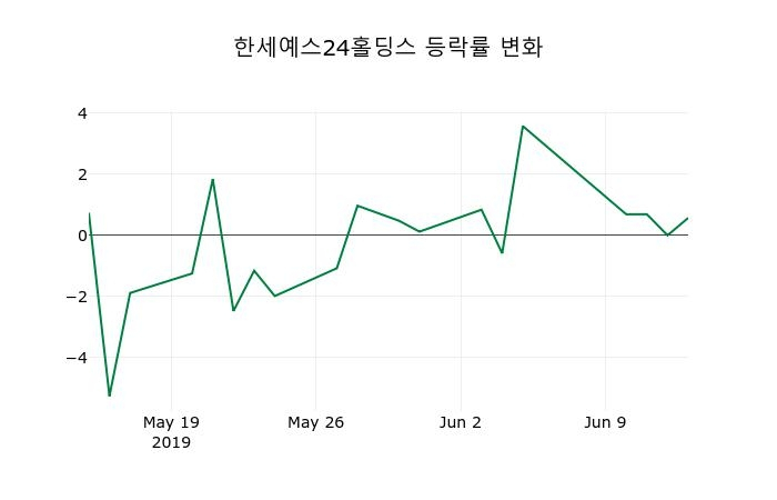 ▲지난 2주간의 등락률 변동정보