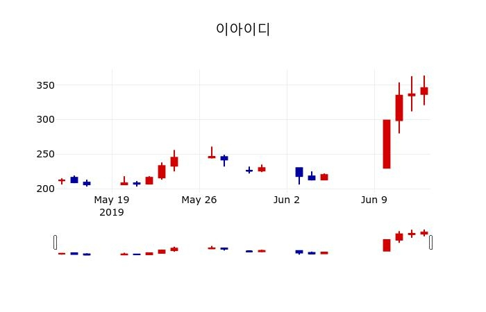 ▲지난 30영업일 동안 이아이디 주가변동정보