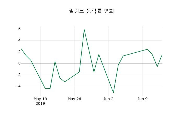 ▲지난 2주간의 등락률 변동정보
