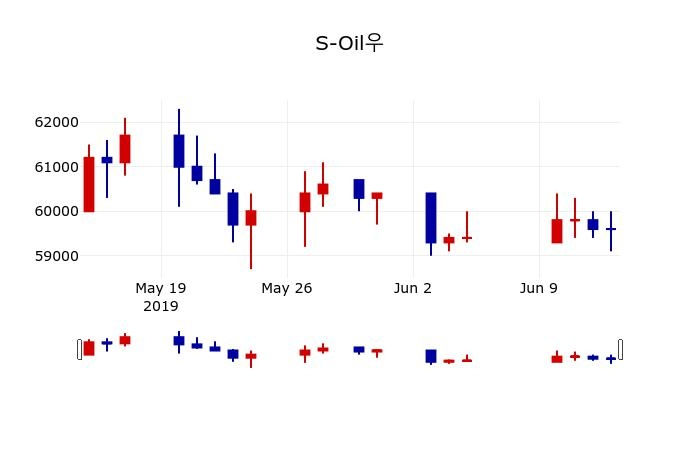 ▲지난 30영업일 동안 S-Oil우 주가변동정보