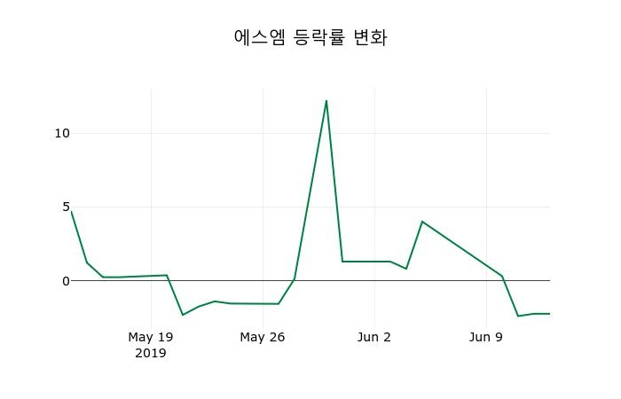 ▲지난 2주간의 등락률 변동정보