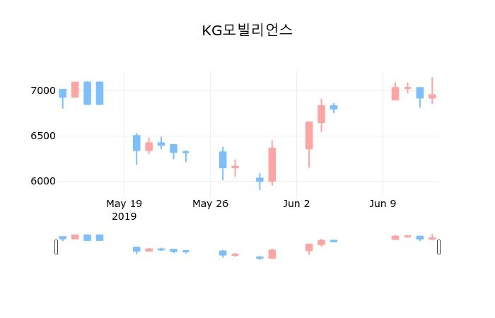 ▲지난 30영업일 동안 KG모빌리언스 종목 종가정보