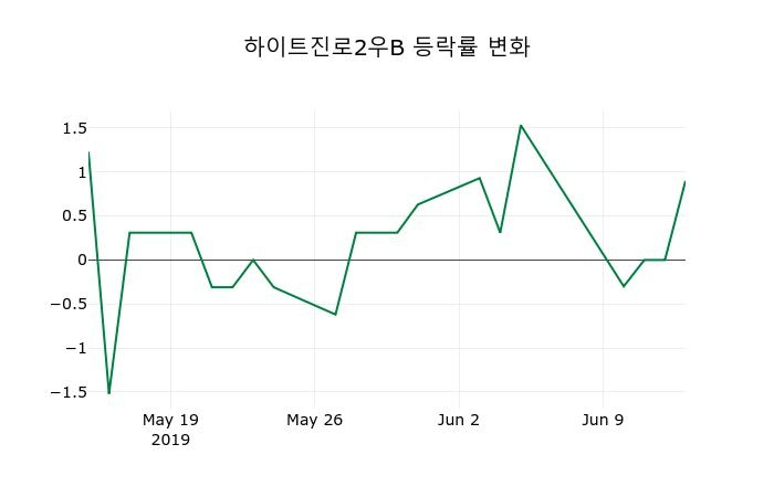 ▲지난 2주간의 등락률 변동정보