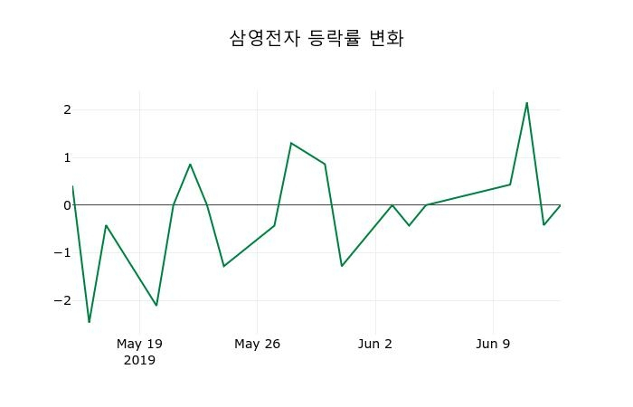 ▲지난 2주간의 등락률 변동정보