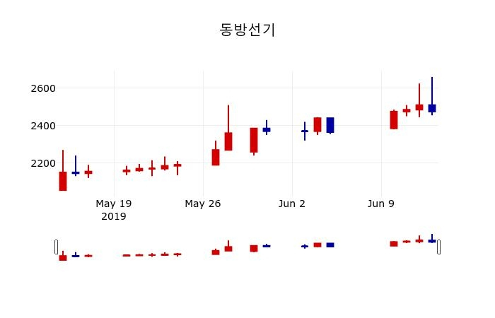 ▲지난 30영업일 동안 동방선기 주가변동정보