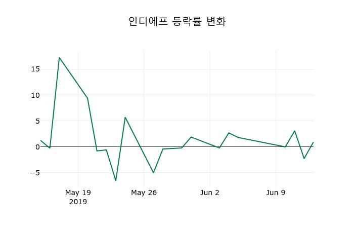 ▲지난 2주간의 등락률 변동정보