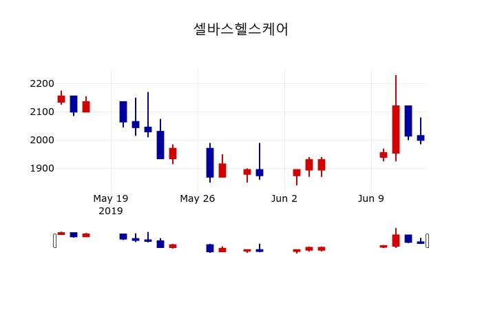 ▲지난 30영업일 동안 셀바스헬스케어 주가변동정보