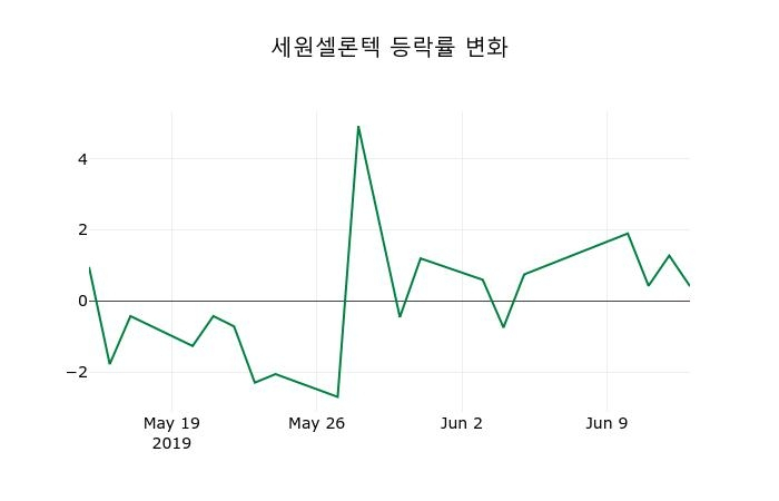 ▲지난 2주간의 등락률 변동정보