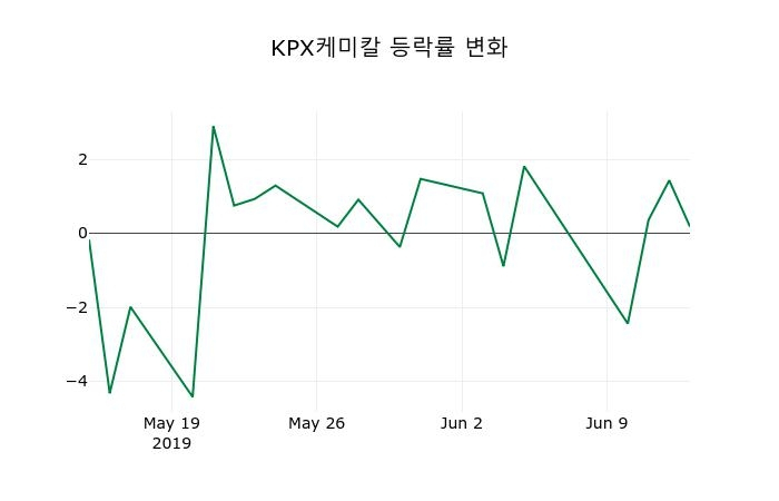 ▲지난 2주간의 등락률 변동정보
