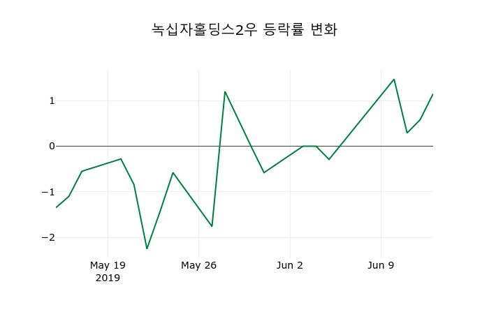 ▲지난 2주간의 등락률 변동정보