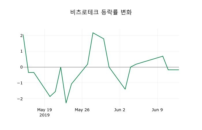 ▲지난 2주간의 등락률 변동정보