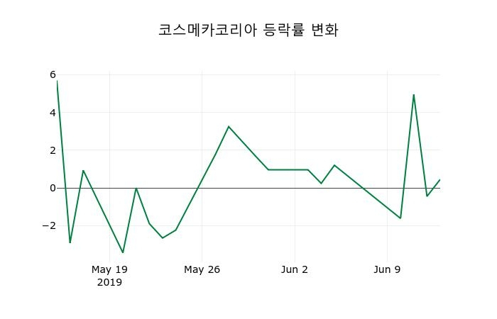 ▲지난 2주간의 등락률 변동정보