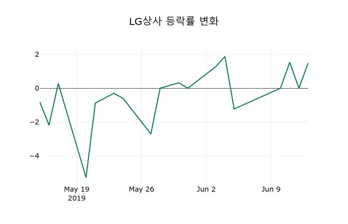 ▲지난 2주간의 등락률 변동정보