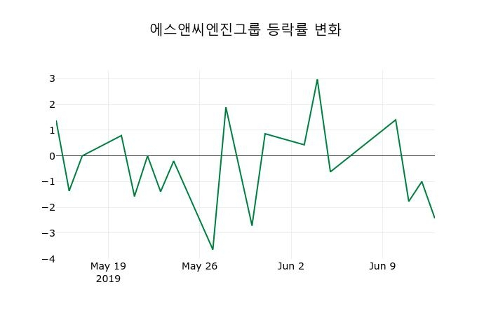 ▲지난 2주간의 등락률 변동정보