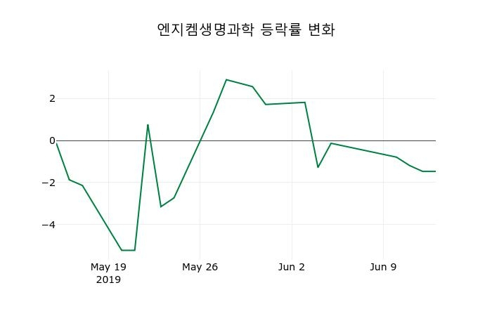 ▲지난 2주간의 등락률 변동정보