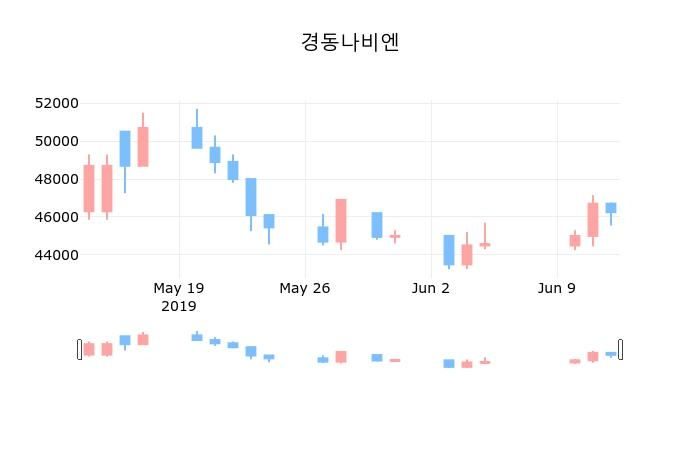 ▲지난 30영업일 동안 경동나비엔 종목 종가정보