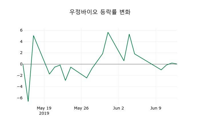 ▲지난 2주간의 등락률 변동정보