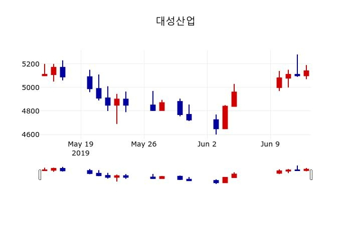 ▲지난 30영업일 동안 대성산업 주가변동정보